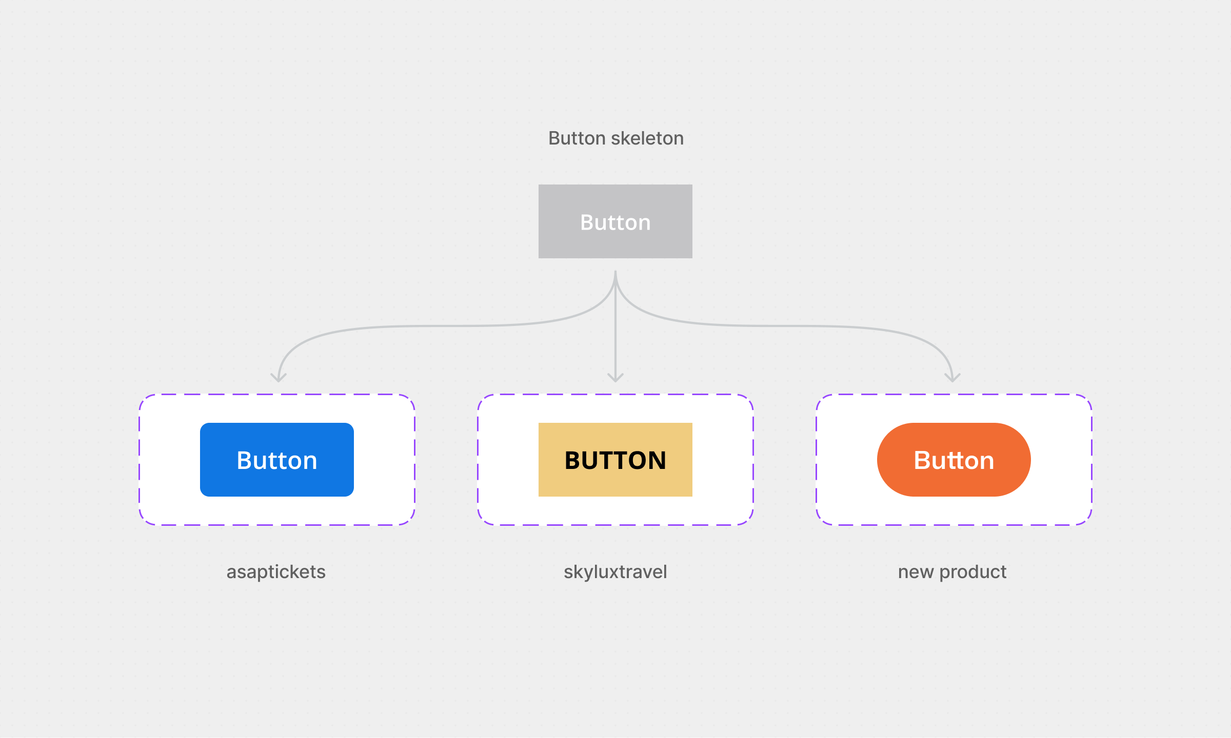 Basic, complex and section level components in the design system