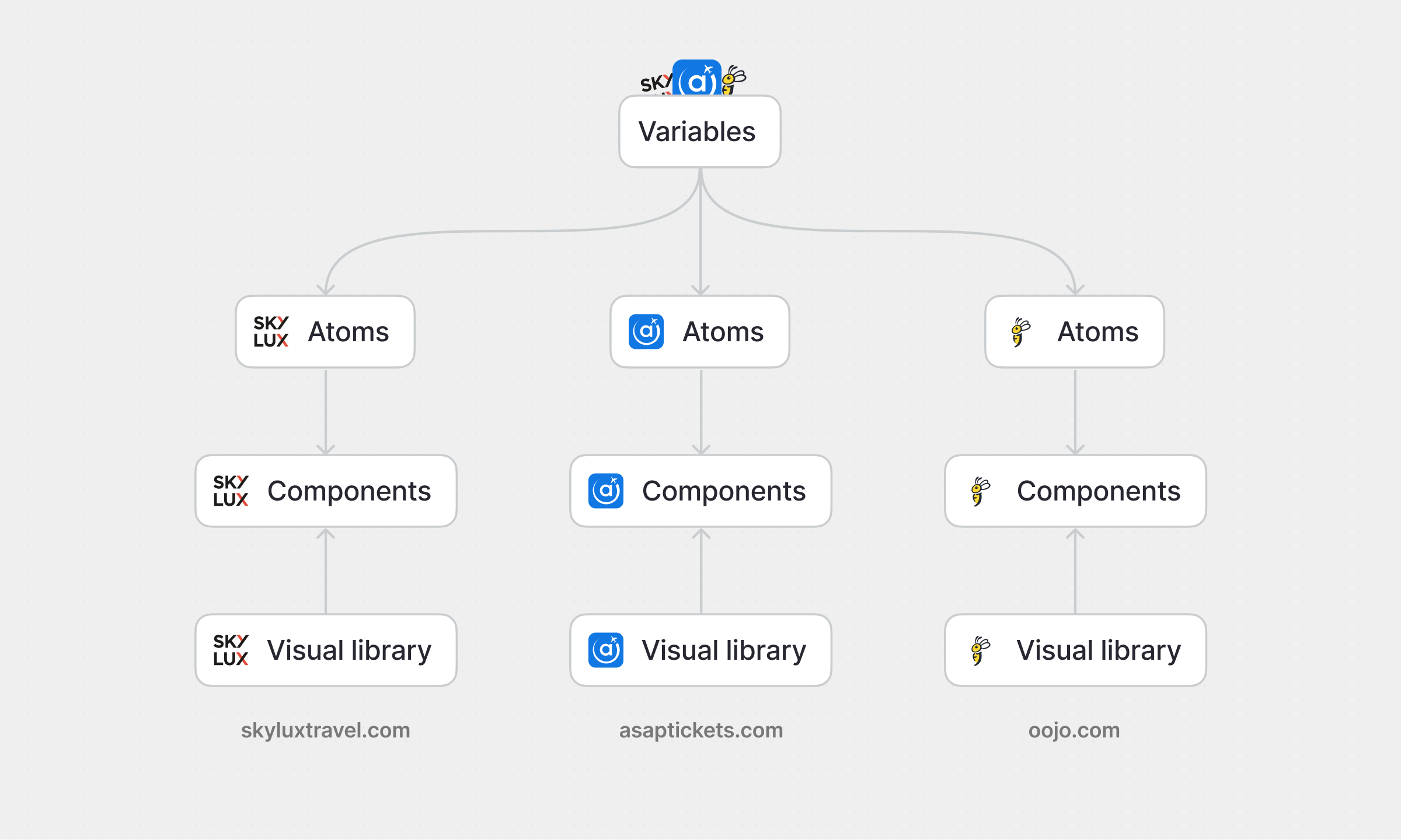 Token and alias logic switching one component between the product brands