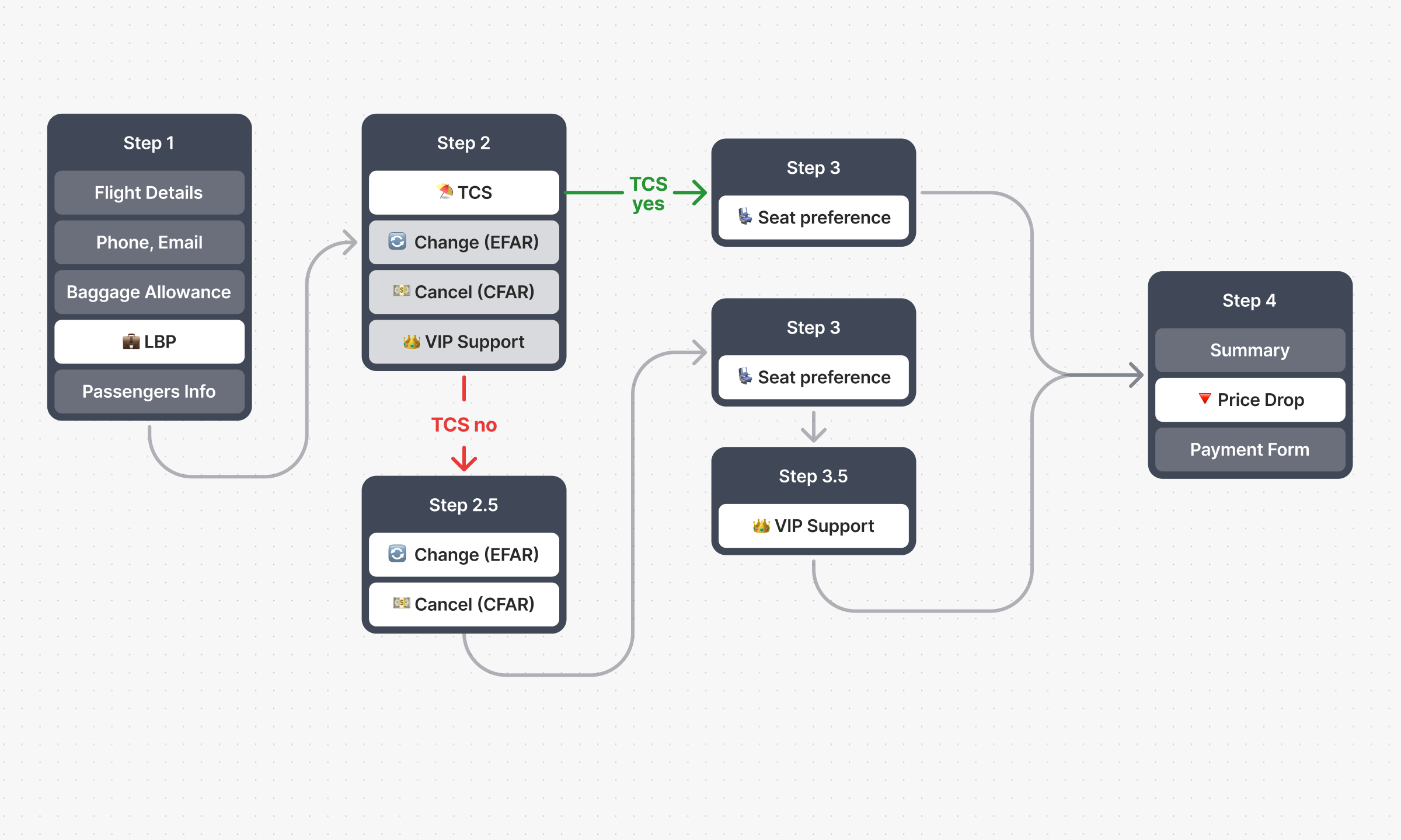 Progressive cross-sell flow logic