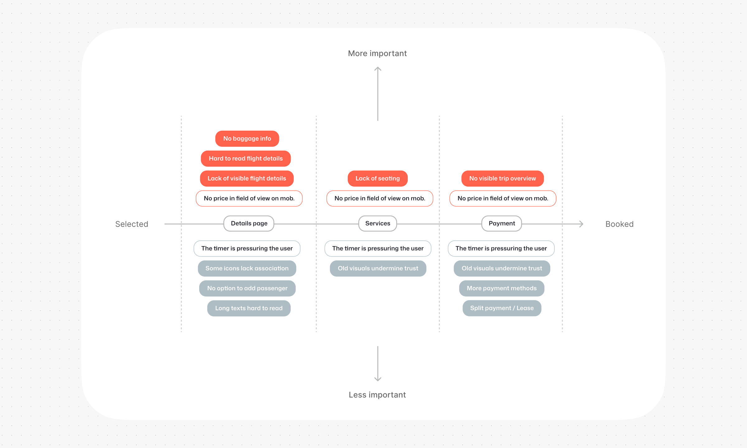Cross-sell problem matrix